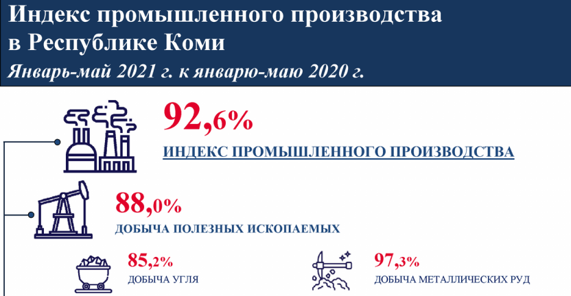 Индекс промышленного производства в Республике Коми